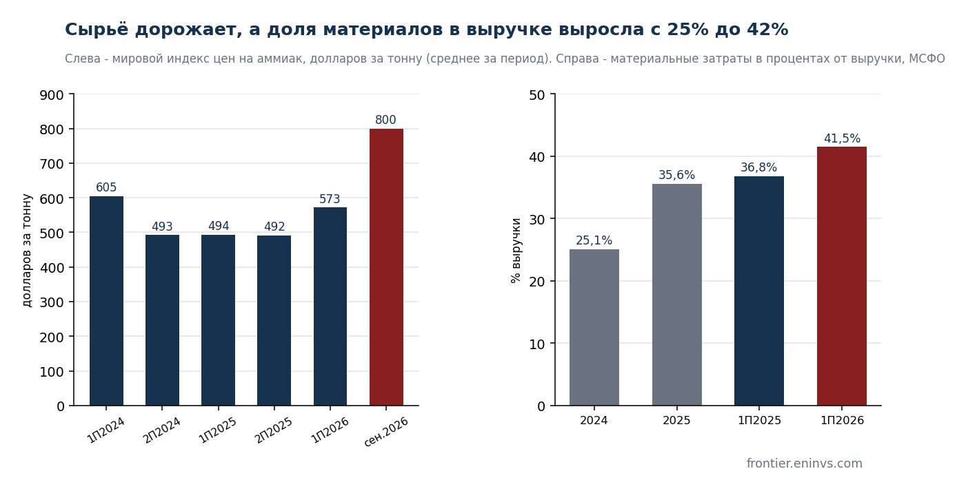 Ammonia price index and the share of materials in revenue