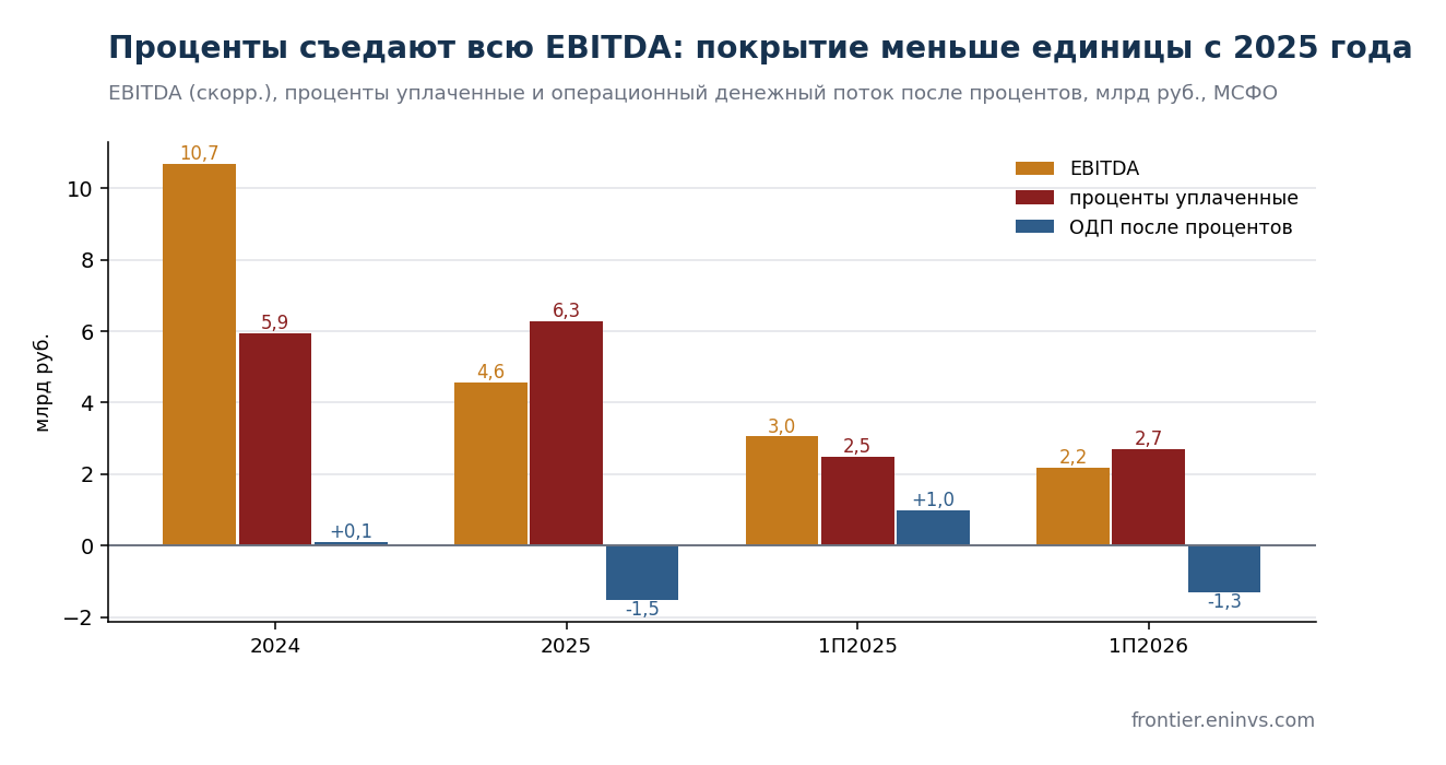 EBITDA, interest paid and cash flow after interest, RUB bn