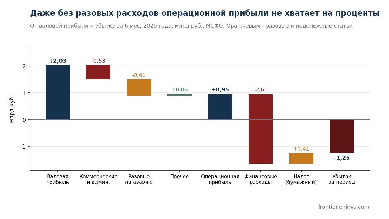 From gross profit to loss for 1H2026. One-offs in orange