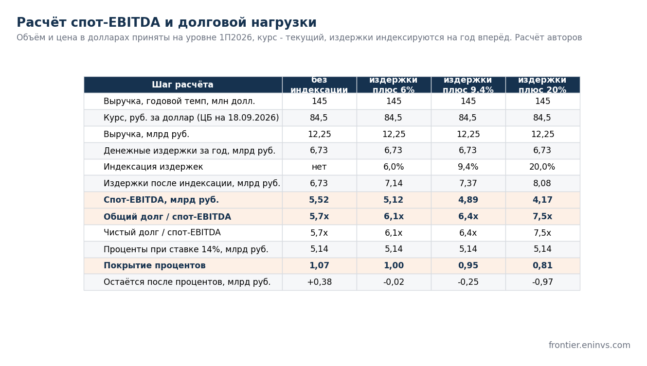 Step-by-step calculation of spot EBITDA and debt load