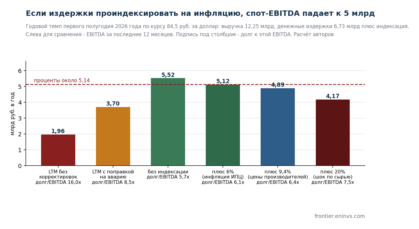 EBITDA for 12 months against the 1H2026 annual run rate