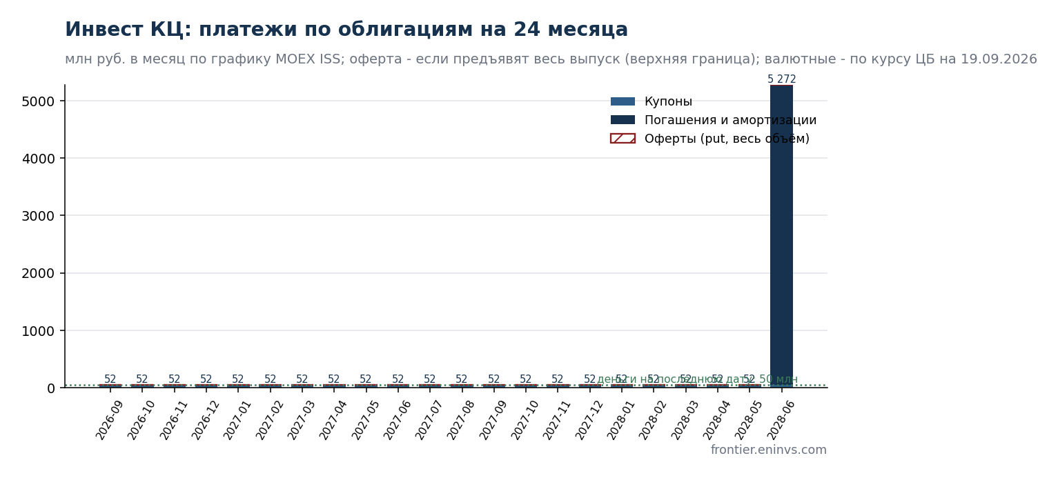 Payments over 12 months and sources of coverage