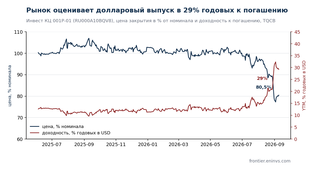 Price and yield of the 001R-01 issue since placement, TQCB mode