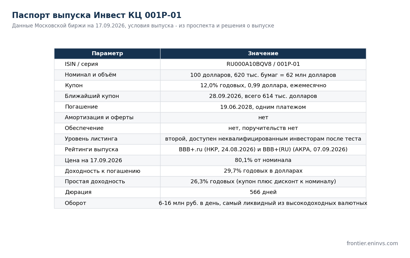 Parameters of the 001R-01 issue at 17.09.2026