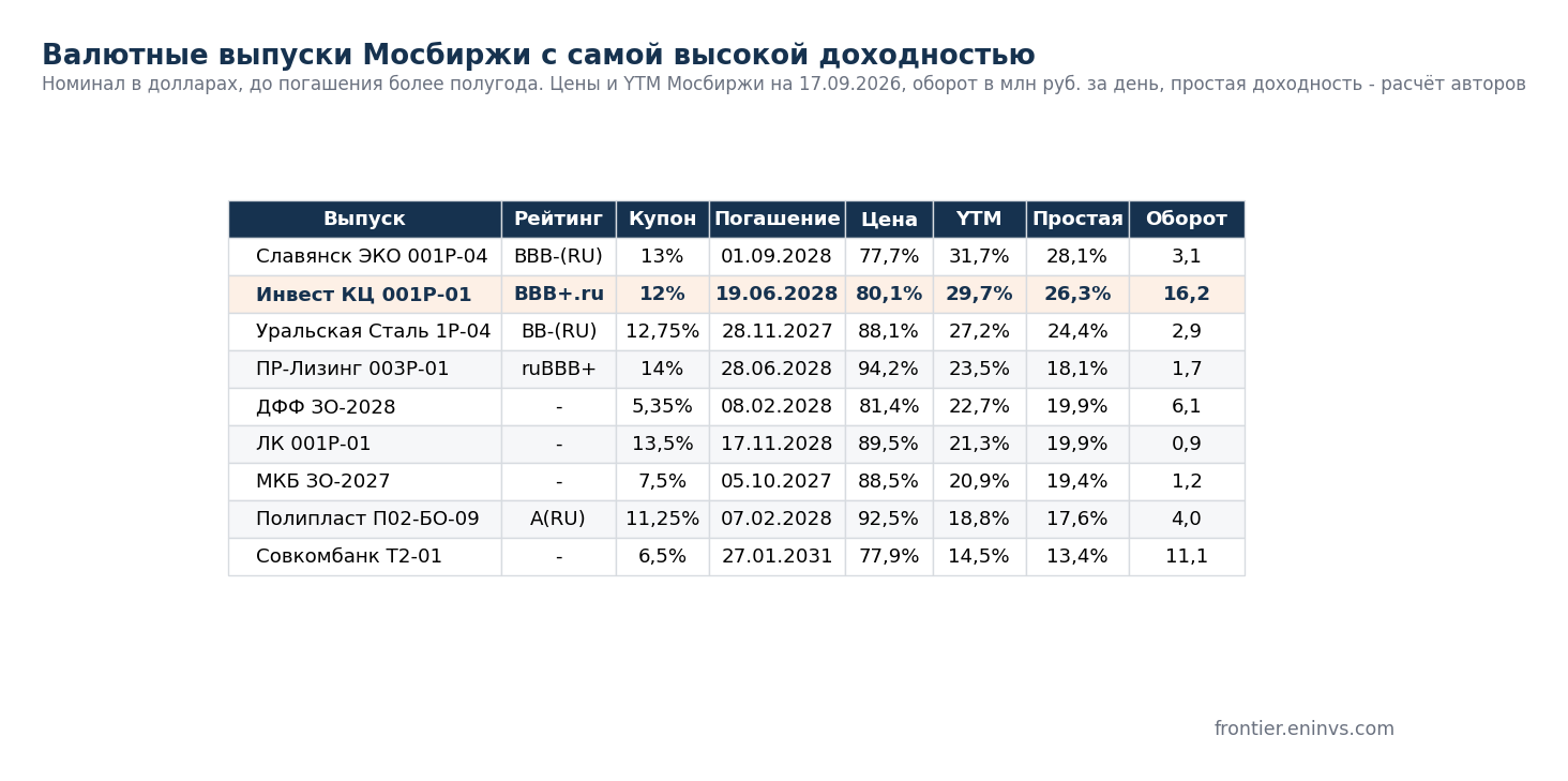 Foreign-currency issues with the highest yields, 17.09.2026