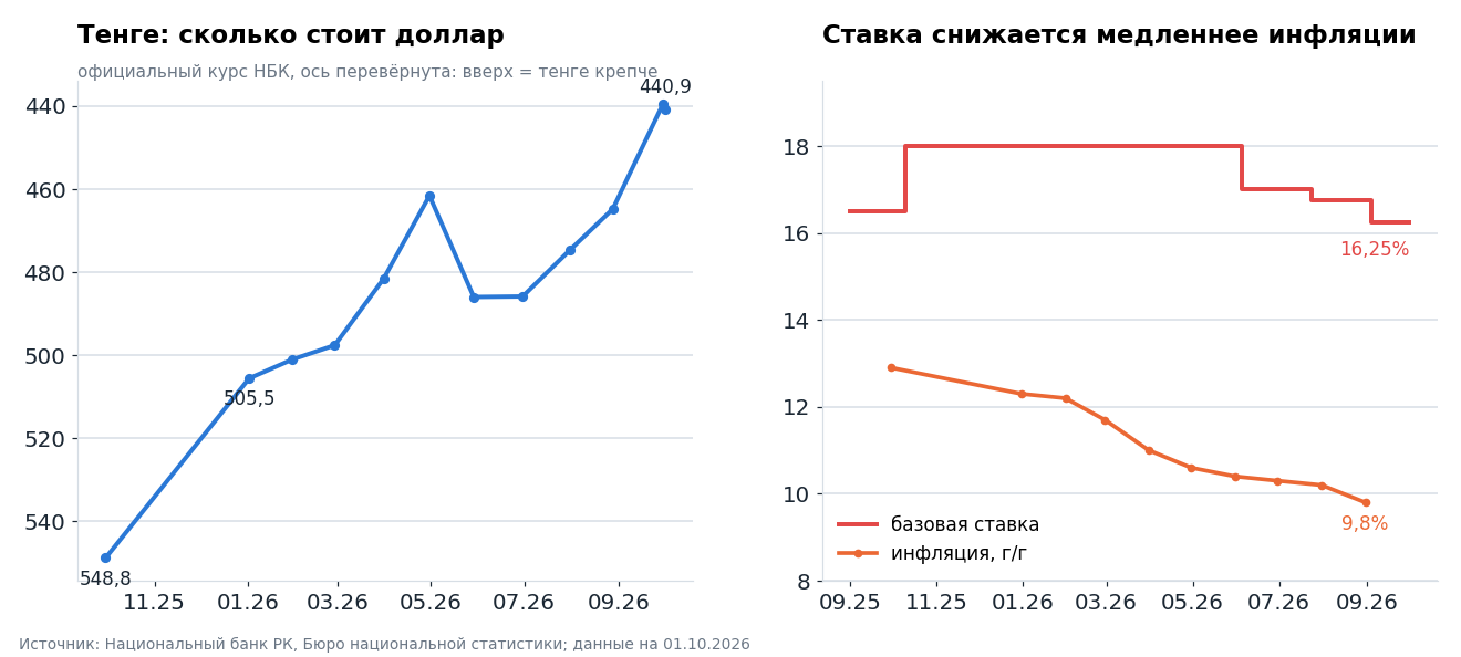 Слева официальный курс Нацбанка, ось перевёрнута: чем выше линия, тем крепче тенге. Справа базовая ставка и годовая инфляция. Инфляция замедляется 11 месяцев подряд, ставка идёт за ней с отставанием.