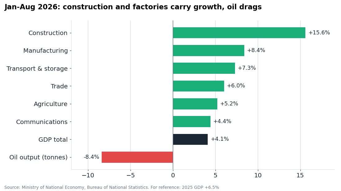 Growth by sector in January-August 2026 vs the same period of 2025. Oil is shown as physical output in tonnes.
