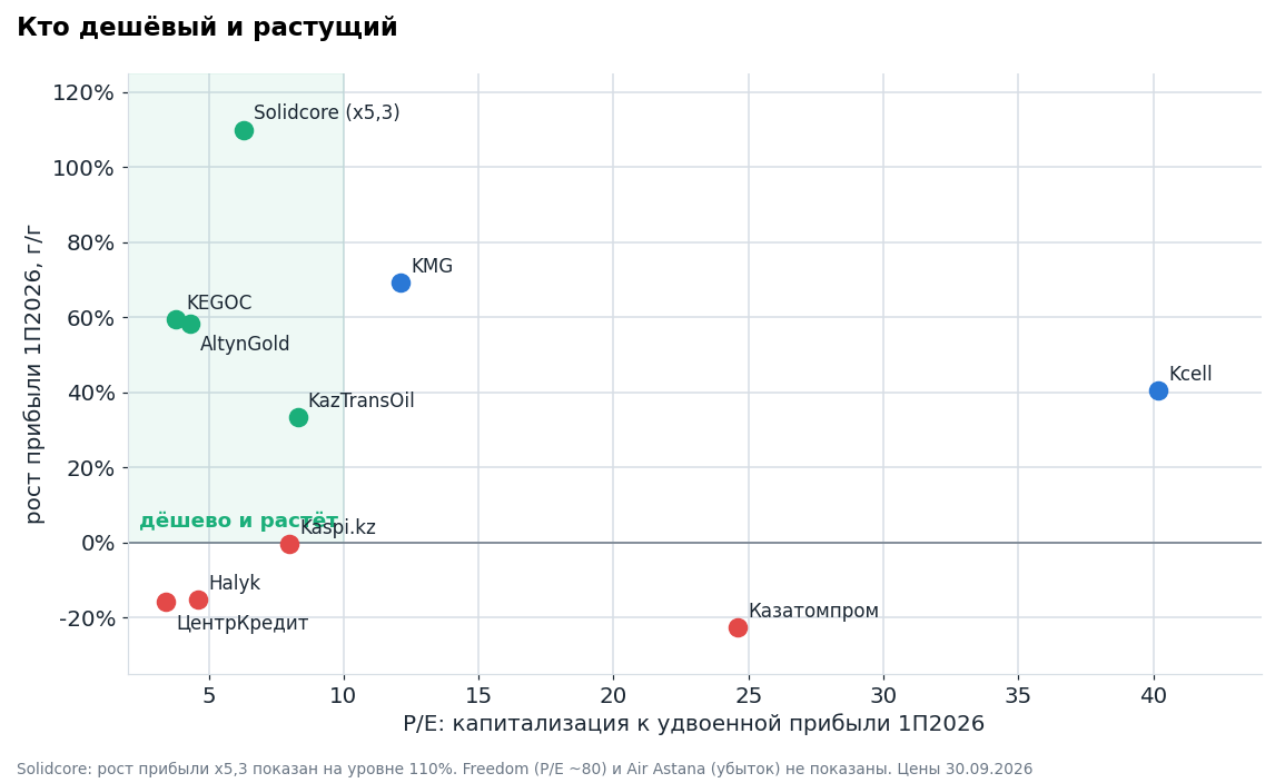 По горизонтали капитализация к удвоенной прибыли первого полугодия, по вертикали рост прибыли за полугодие. Зелёная зона: P/E ниже 10 и прибыль растёт.
