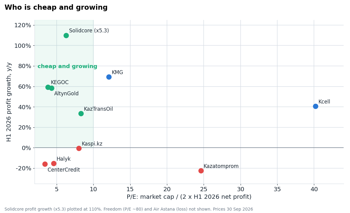 Horizontal: market cap over twice H1 2026 net profit. Vertical: H1 profit growth. Green zone: P/E below 10 and growing profit.