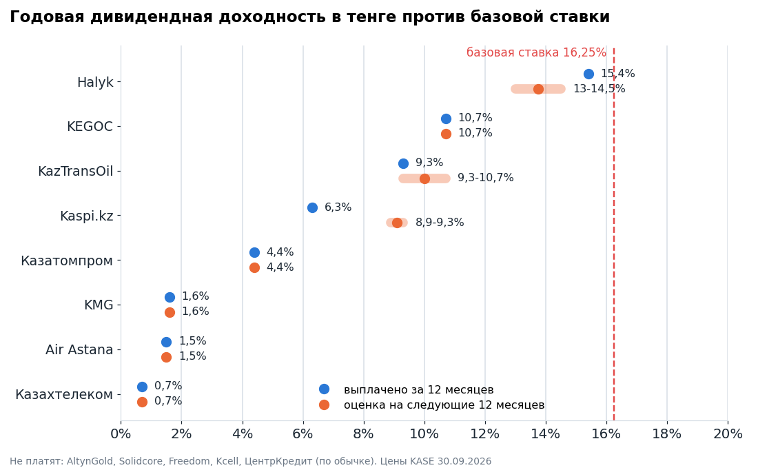 Годовая дивидендная доходность к цене 30 сентября. Синим выплаты за последние 12 месяцев, оранжевым оценка на следующие 12 месяцев. Красный пунктир – базовая ставка Нацбанка.