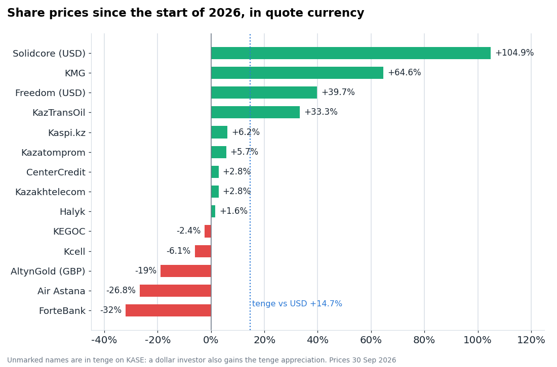 Share price change from 31 December 2025 to 30 September 2026, in quote currency. The dashed line shows how much the tenge strengthened against the dollar over the period.