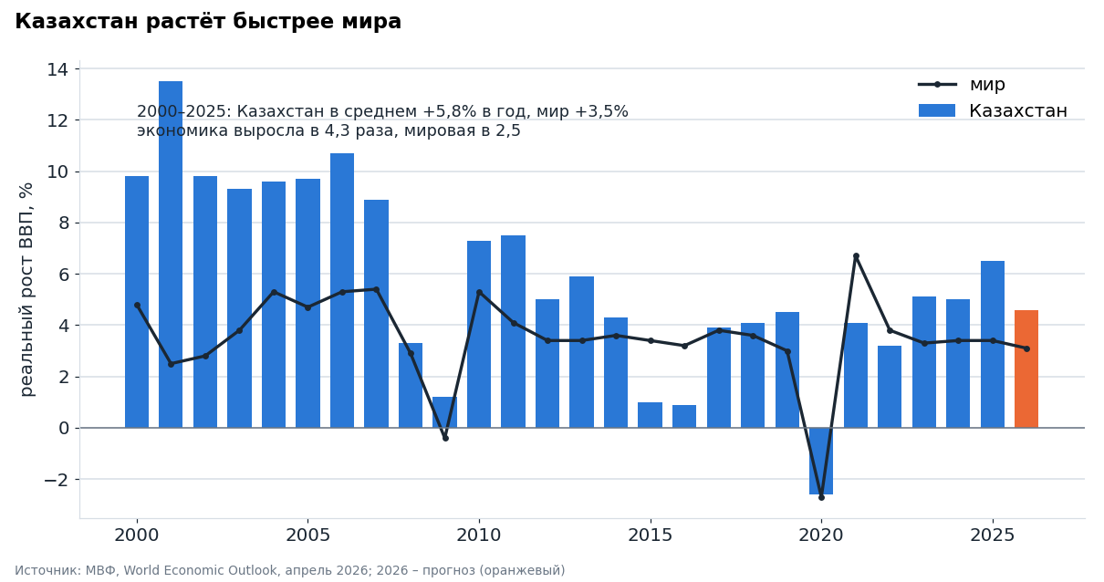 Реальный рост ВВП Казахстана по годам (столбцы) против мирового (линия). 2026 год – прогноз МВФ. Казахстан рос быстрее мира в 22 годах из 26, отставал в 2015-2016 годах после падения нефти и девальвации тенге и в 2021-2022 годах.