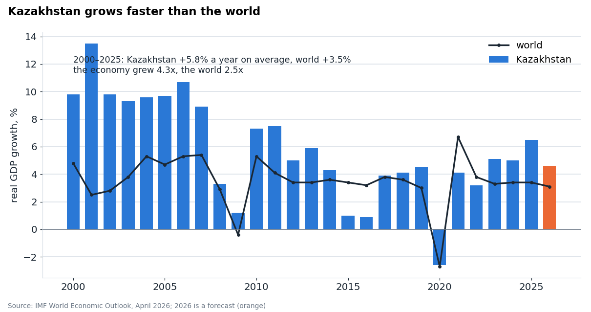 Kazakhstan's real GDP growth by year (bars) vs the world (line). 2026 is the IMF forecast. Kazakhstan outgrew the world in 22 of 26 years; it lagged in 2015-2016, after the oil crash and the tenge devaluation, and in 2021-2022.