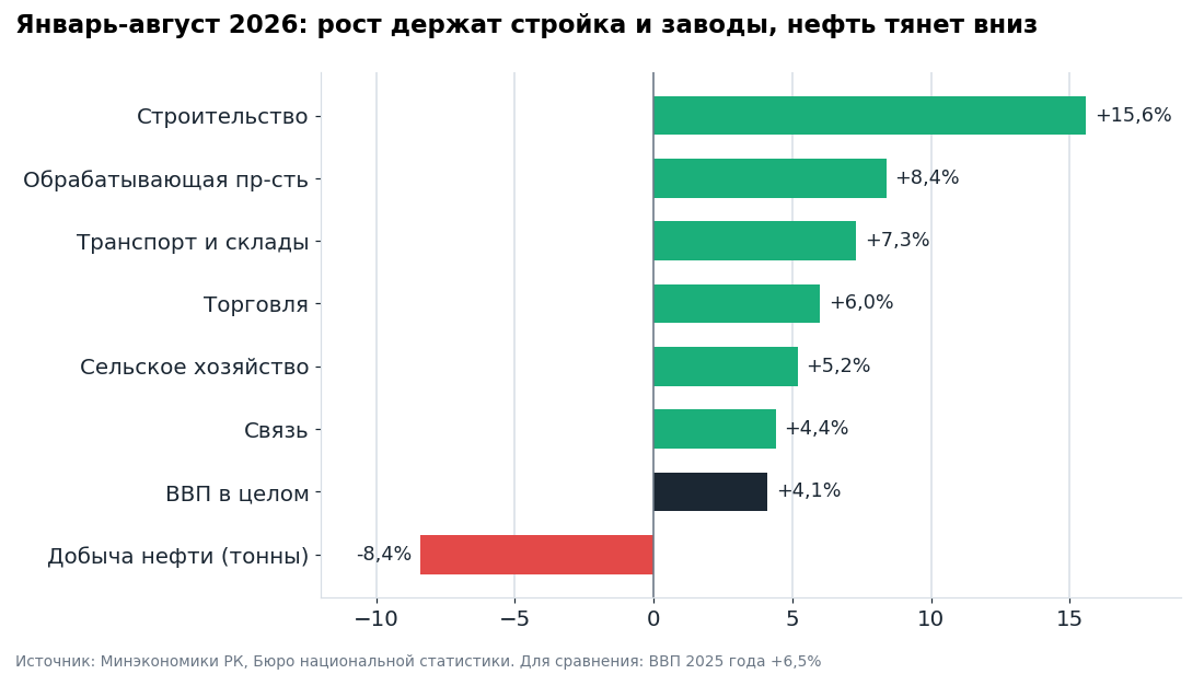 Рост отраслей за январь-август 2026 года к тому же периоду 2025 года. По нефти показан физический объём добычи в тоннах.