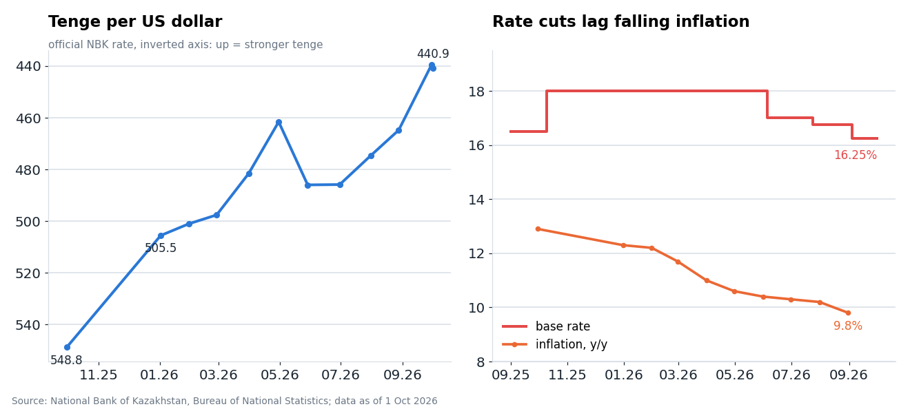 Left: the official NBK rate, inverted axis – up means a stronger tenge. Right: the base rate and annual inflation.
