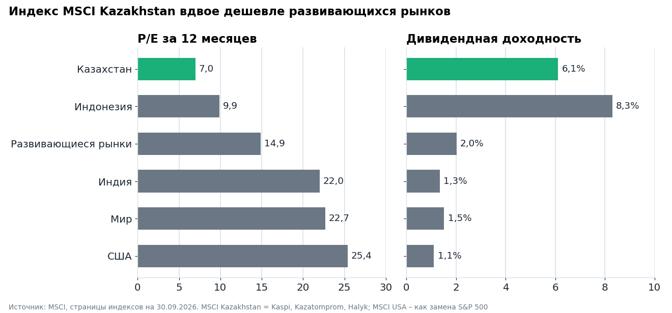 P/E за 12 месяцев и дивидендная доходность индексов MSCI на 30 сентября 2026 года.