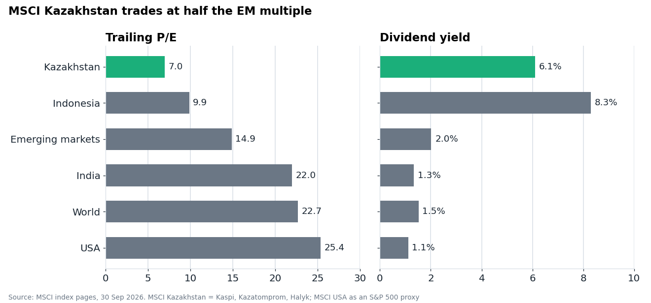 Trailing P/E and dividend yield of MSCI indices as of 30 September 2026.