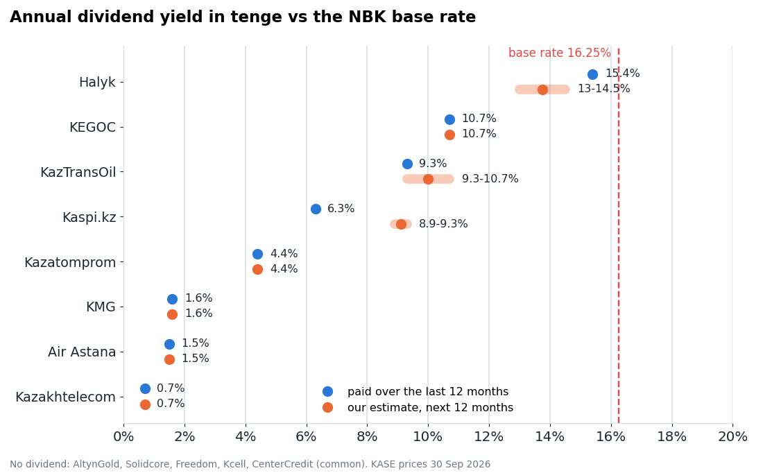 Annual dividend yield on 30 September prices. Blue: paid over the last 12 months; orange: our estimate for the next 12 months.