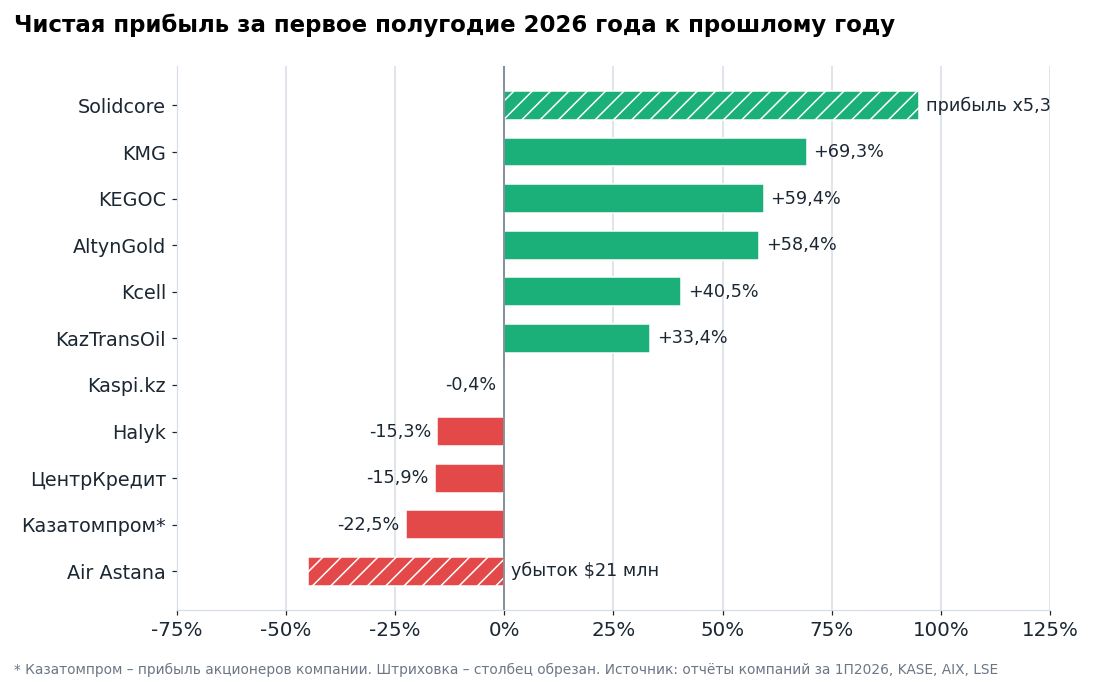 Изменение чистой прибыли за первое полугодие 2026 года к первому полугодию 2025 года.