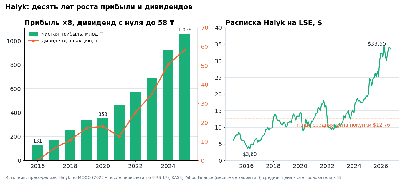 Слева чистая прибыль Halyk по МСФО и дивиденд на акцию за каждый год. Справа цена глобальной расписки в Лондоне и наша средняя цена покупки.