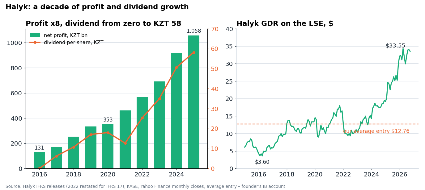 Left: Halyk IFRS net profit and dividend per share by year. Right: the London GDR price and our average entry price.