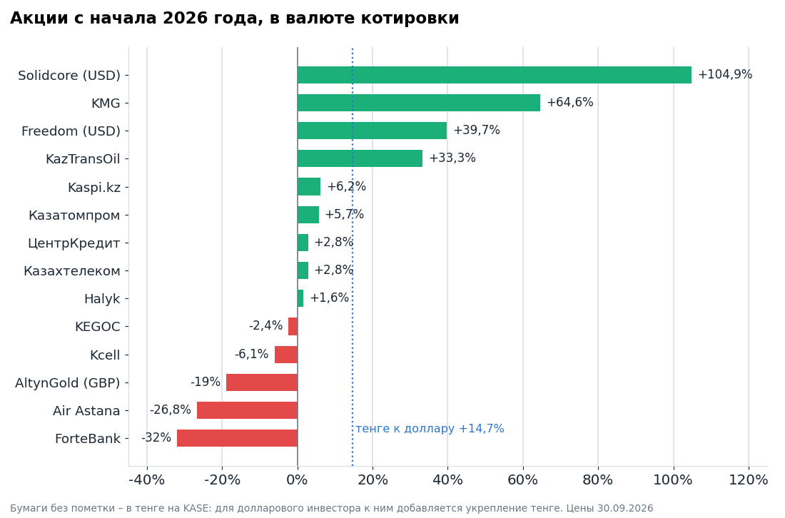 Изменение цены акций с 31 декабря 2025 года по 30 сентября 2026 года в валюте котировки.