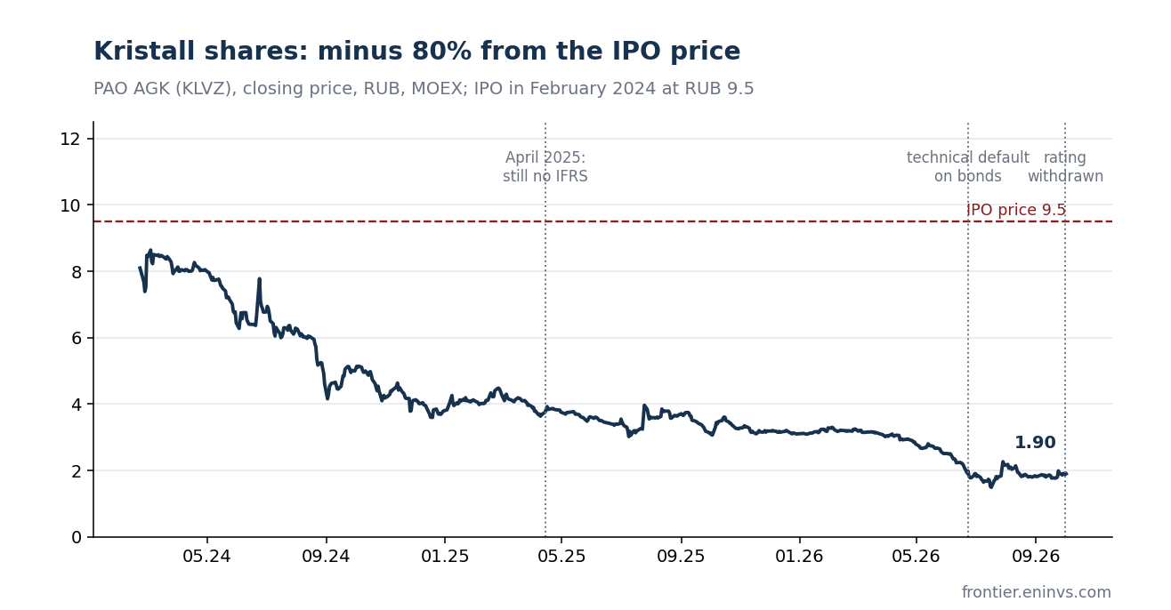 Shares of PAO AGK since the first day of trading. The stock has not closed a single day above the placement price of RUB 9.5: it closed at RUB 8.1 on the first day and is now around 1.9.