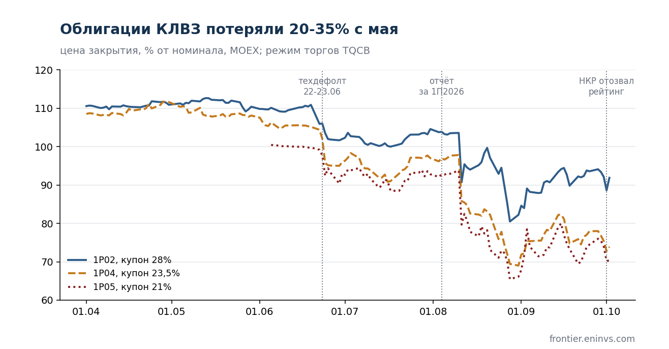 Цены облигаций КЛВЗ с апреля 2026 года. 1P02 потерял около 20 процентных пунктов, 1P04 и 1P05 – около 30. Самое резкое падение пришлось на август, после выхода отчётности за полугодие.