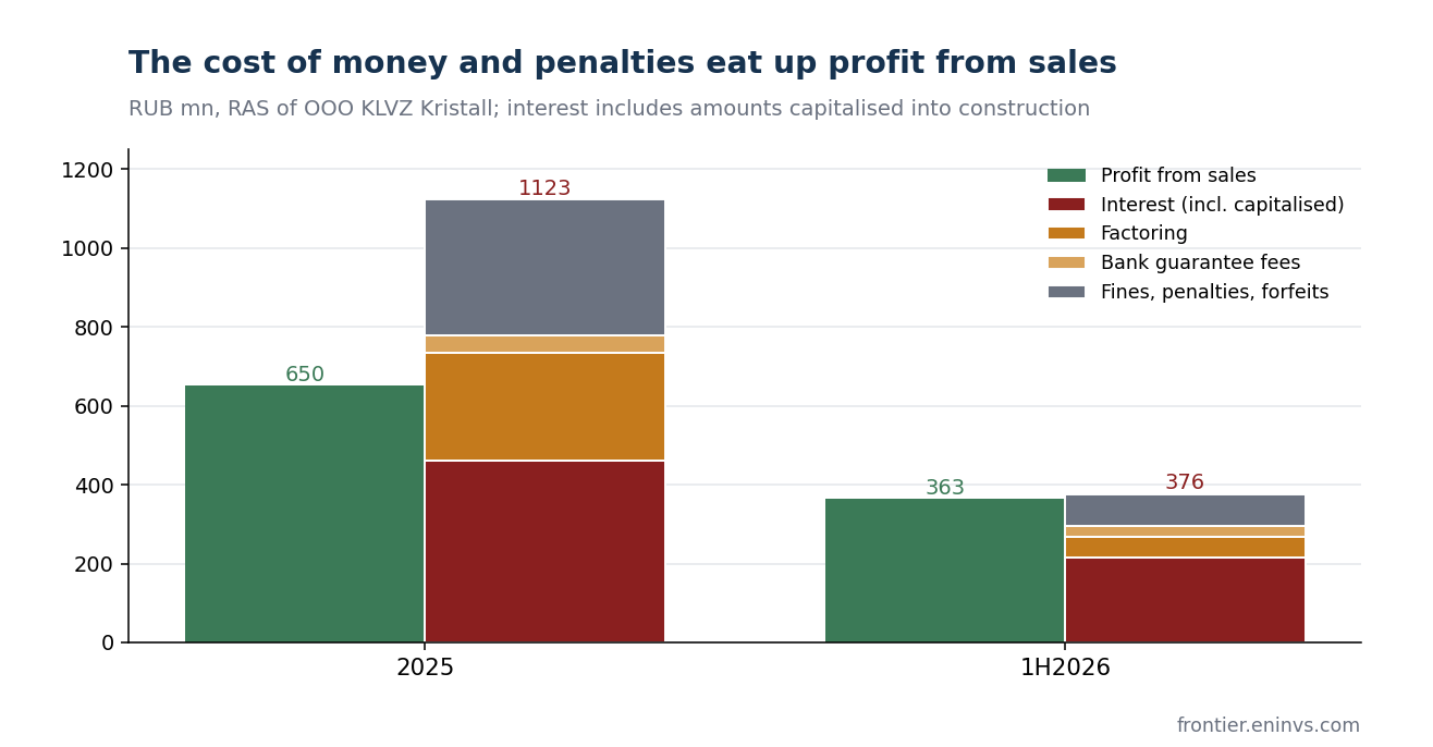 Profit from sales (green) and what leaves it to service money and pay penalties. In 2025 the costs are almost twice the profit, in 1H2026 roughly equal.