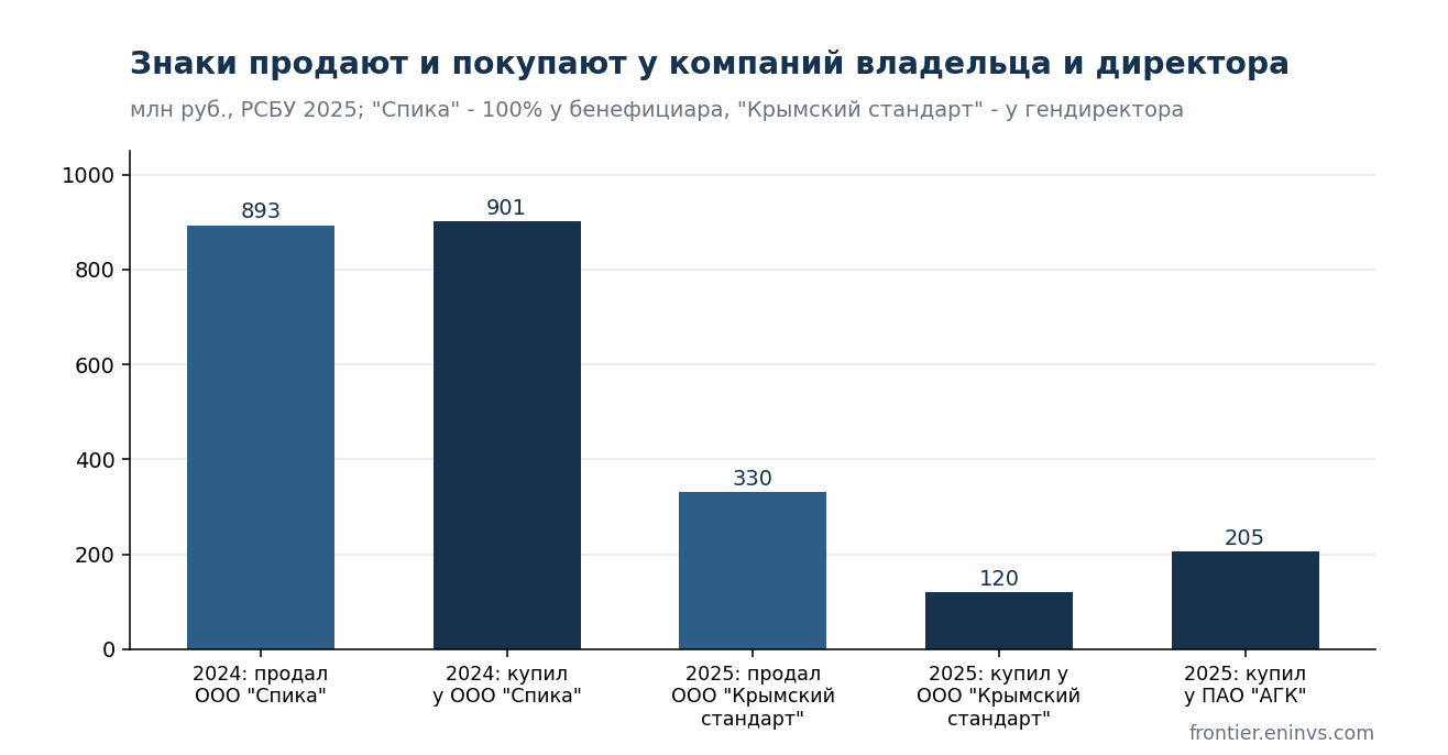 Сделки с товарными знаками со связанными сторонами по раскрытию в годовом отчёте. В 2024 году завод почти на одинаковую сумму продал и купил знаки у компании бенефициара.