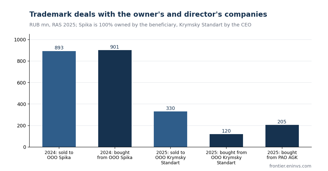 Trademark deals with related parties as disclosed in the annual report. In 2024 the plant sold and bought trademarks from the beneficiary's company for almost the same amount.