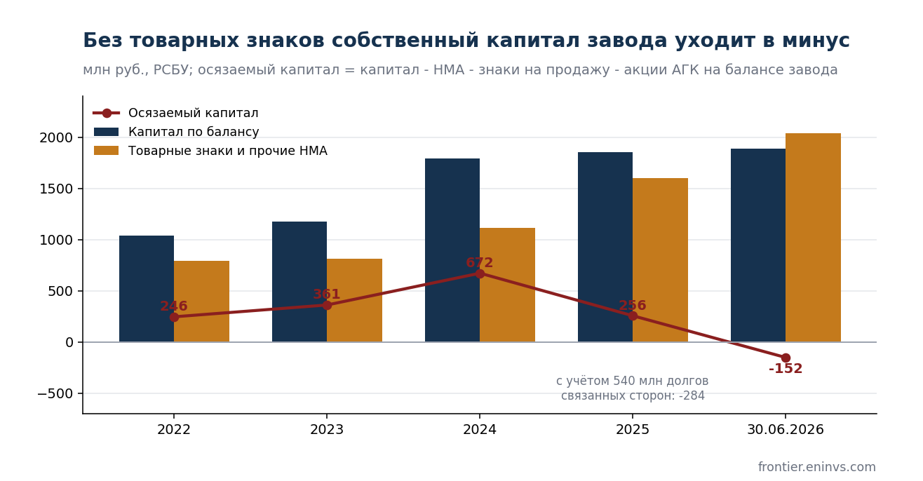 Капитал завода по балансу, товарные знаки и прочие НМА, и осязаемый капитал без них. С 2024 года знаки растут быстрее капитала, и к середине 2026 года осязаемый капитал ушёл в минус.