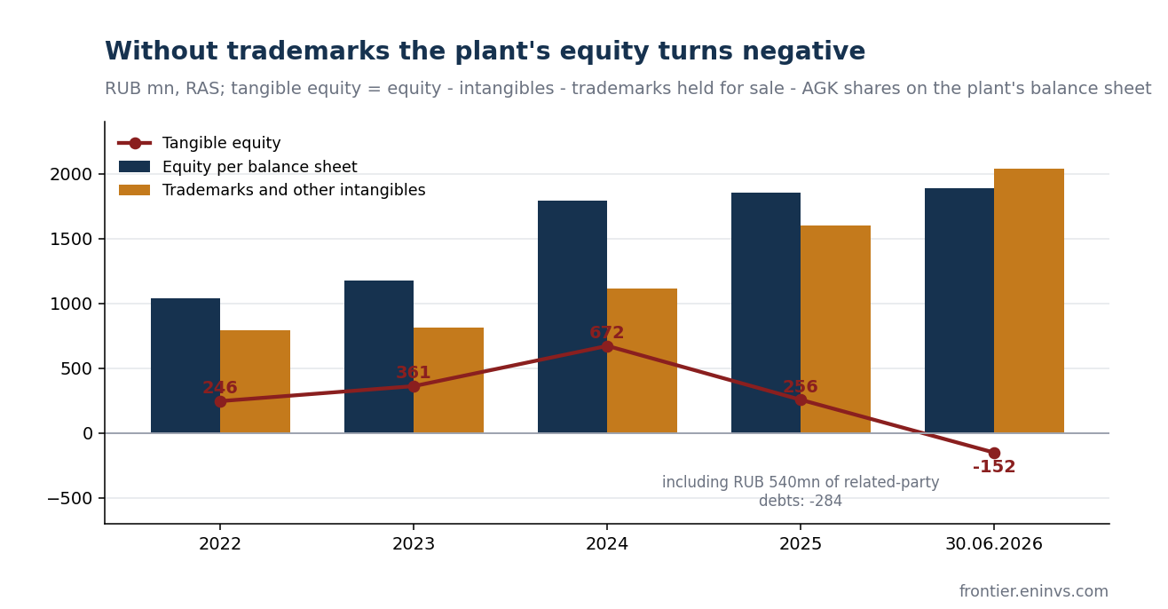 The plant's equity per balance sheet, trademarks and other intangibles, and tangible equity without them. Since 2024 trademarks have been growing faster than equity, and by mid-2026 tangible equity has gone negative.
