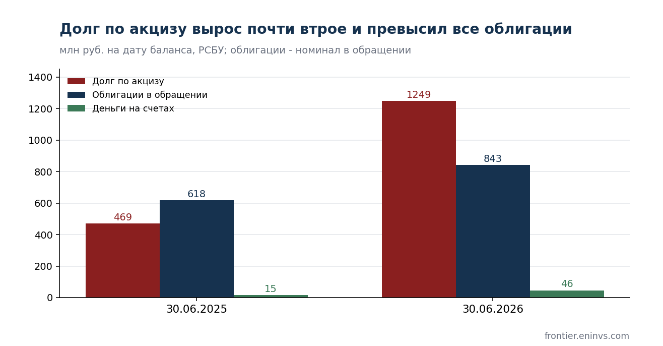 Долг по акцизу, облигации в обращении и деньги на счетах на 30 июня 2025 и 2026 годов. Денег на счетах в 27 раз меньше, чем долга по акцизу.