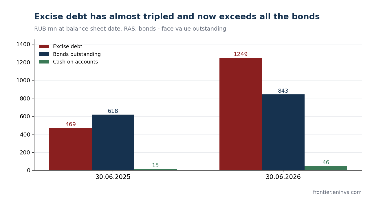 Excise debt, bonds outstanding and cash on accounts at 30 June 2025 and 2026. Cash on the accounts is 27 times smaller than excise debt.