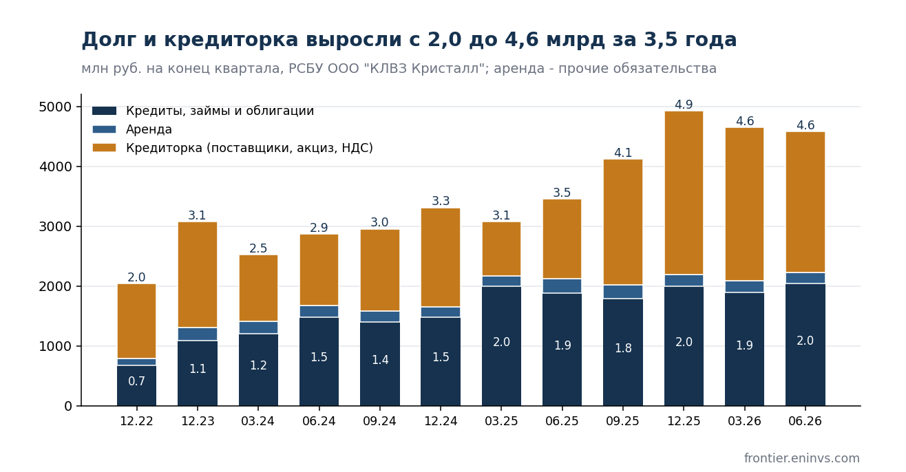Задолженность завода на конец каждого квартала: кредиты, займы и облигации, аренда и кредиторка. Пик пришёлся на конец 2025 года, 4,9 млрд рублей.