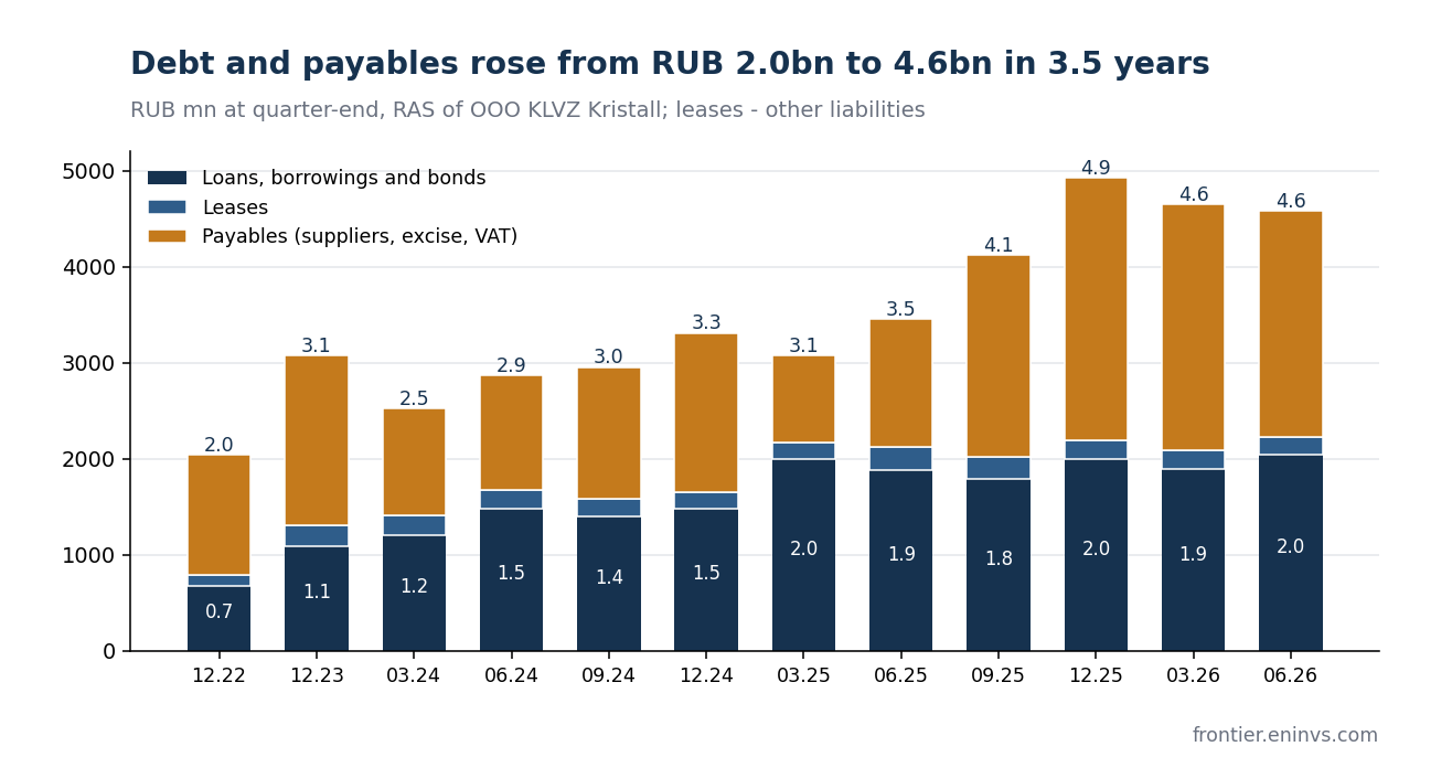 The plant's debt at the end of each quarter: loans, borrowings and bonds, leases and payables. The peak came at the end of 2025, RUB 4.9bn.