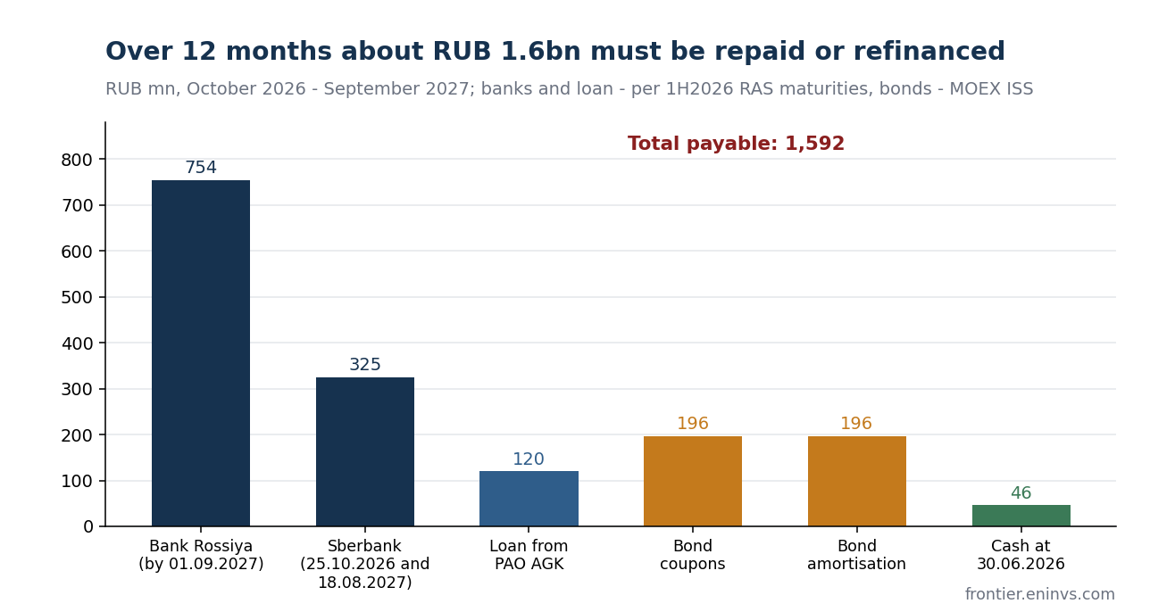 The plant's obligations from October 2026 to September 2027 against cash on accounts. The largest part is the banks' revolving lines, and their fate decides the question for the bonds.