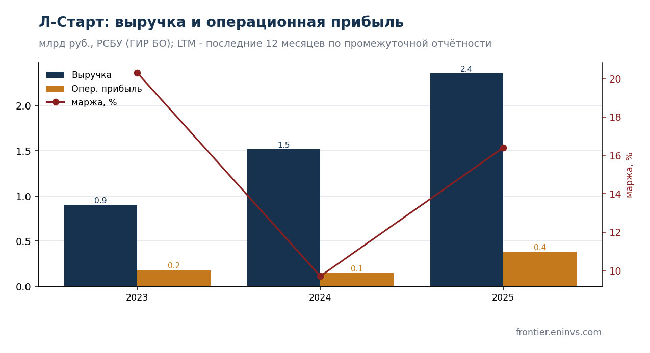 Выручка и операционная прибыль Л-Старт по РСБУ. Данные ГИР БО, обработка авторов.