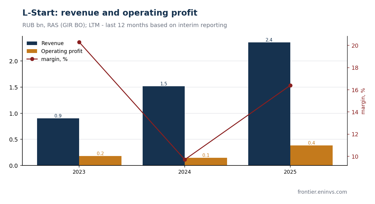 L-Start revenue and operating profit under RAS. Source: GIR BO, authors' processing.