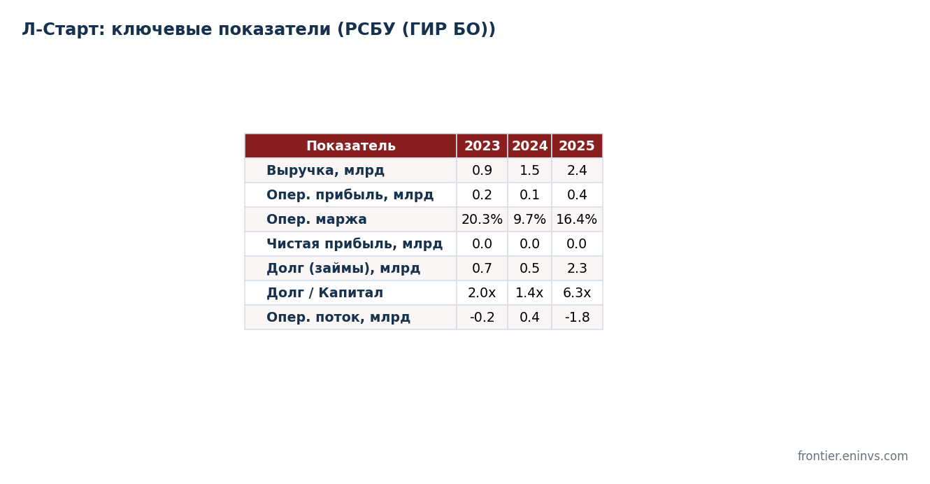 Ключевые показатели Л-Старт по РСБУ: долг, леверидж, операционный поток. Расчёт авторов.