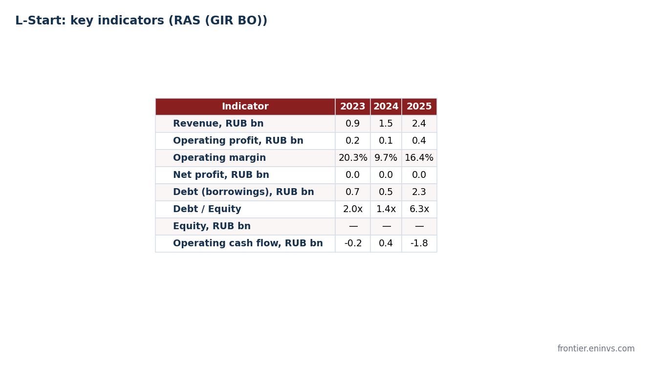 Key L-Start indicators under RAS: debt, leverage, operating cash flow. Authors' estimate.