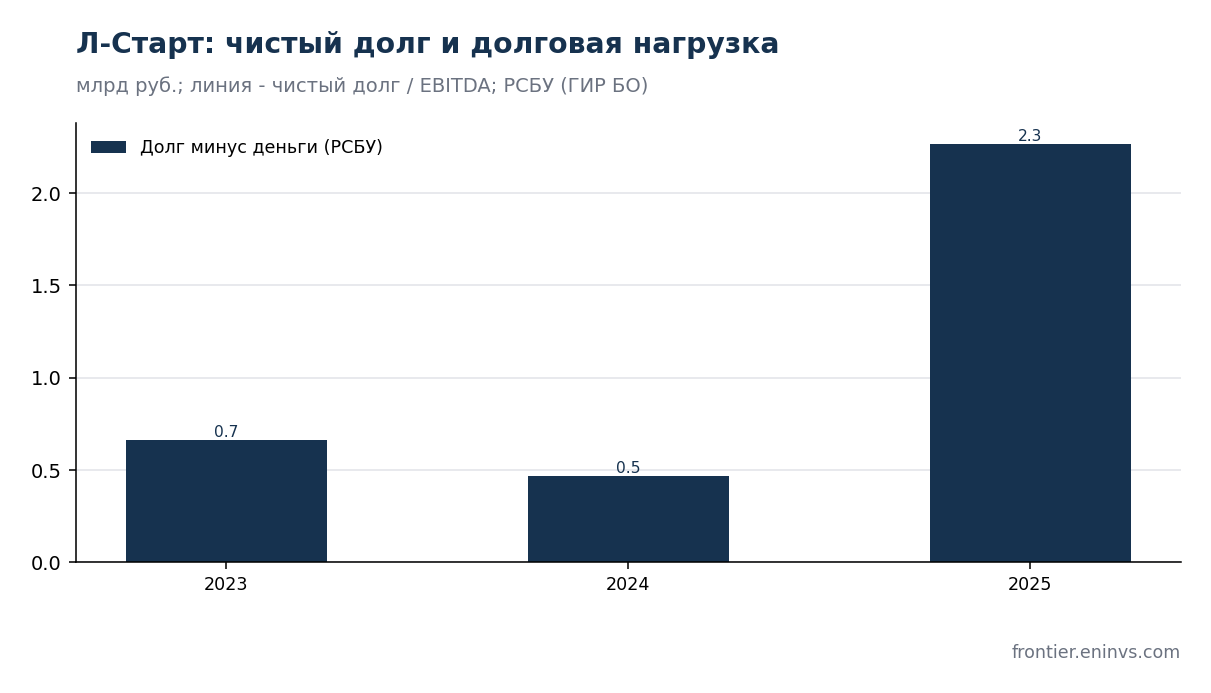 Долг Л-Старт по РСБУ и отношение к капиталу. Расчёт авторов.