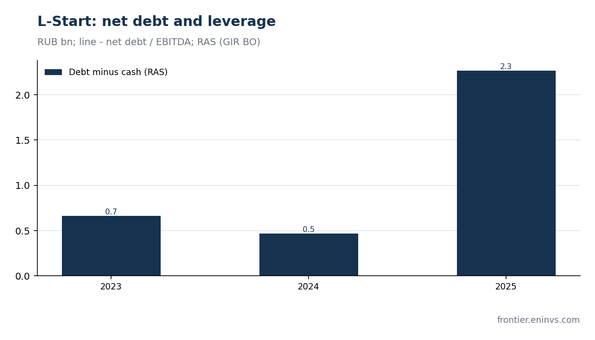 L-Start debt under RAS and ratio to equity. Authors' estimate.