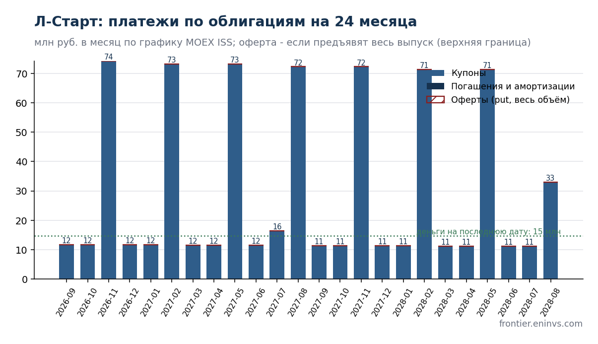 Платежи Л-Старт по облигациям на 24 месяца по графику MOEX ISS: только купоны, погашения начинаются в 2029 году. Расчёт авторов.