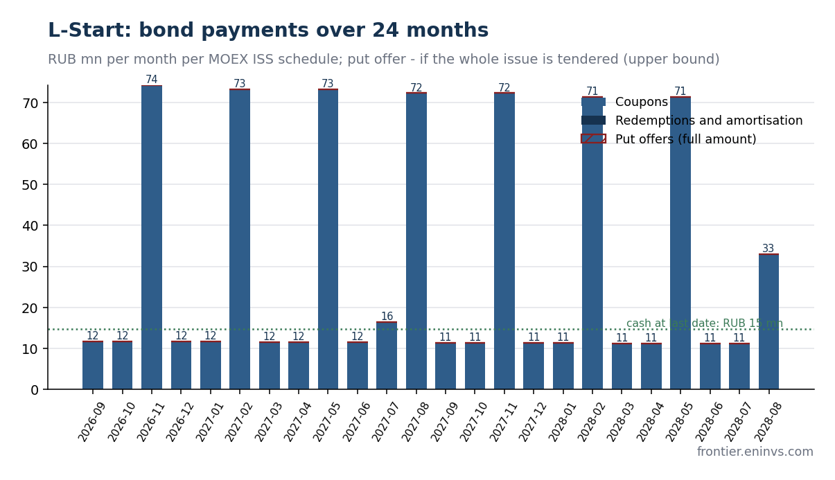 L-Start bond payments for 24 months per the MOEX ISS schedule: coupons only, redemptions begin in 2029. Authors' estimate.