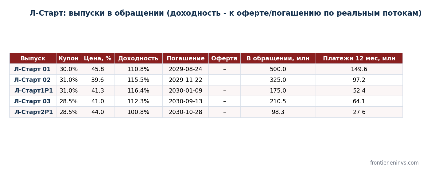 Выпуски Л-Старт в обращении: купон, цена и доходность к погашению по последним сделкам 04.09.2026, погашение и платежи ближайших 12 месяцев. Данные MOEX, расчёт авторов.