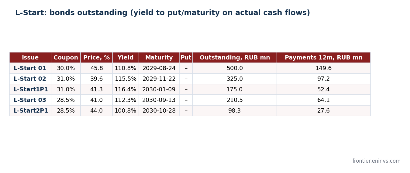 L-Start bonds outstanding: coupon, price and yield to maturity on the last trades of 04.09.2026, maturity and payments over the next 12 months. Source: MOEX, authors' estimate.