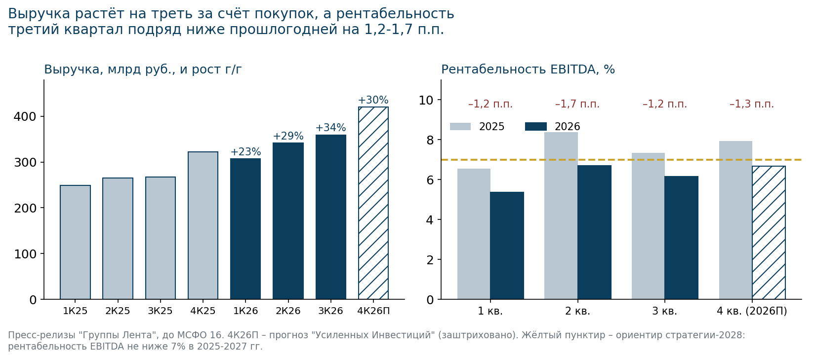 Выручка растёт на треть за счёт покупок, а рентабельность третий квартал подряд ниже прошлогодней на 1,2-1,7 п.п. 4К26П – прогноз авторов.