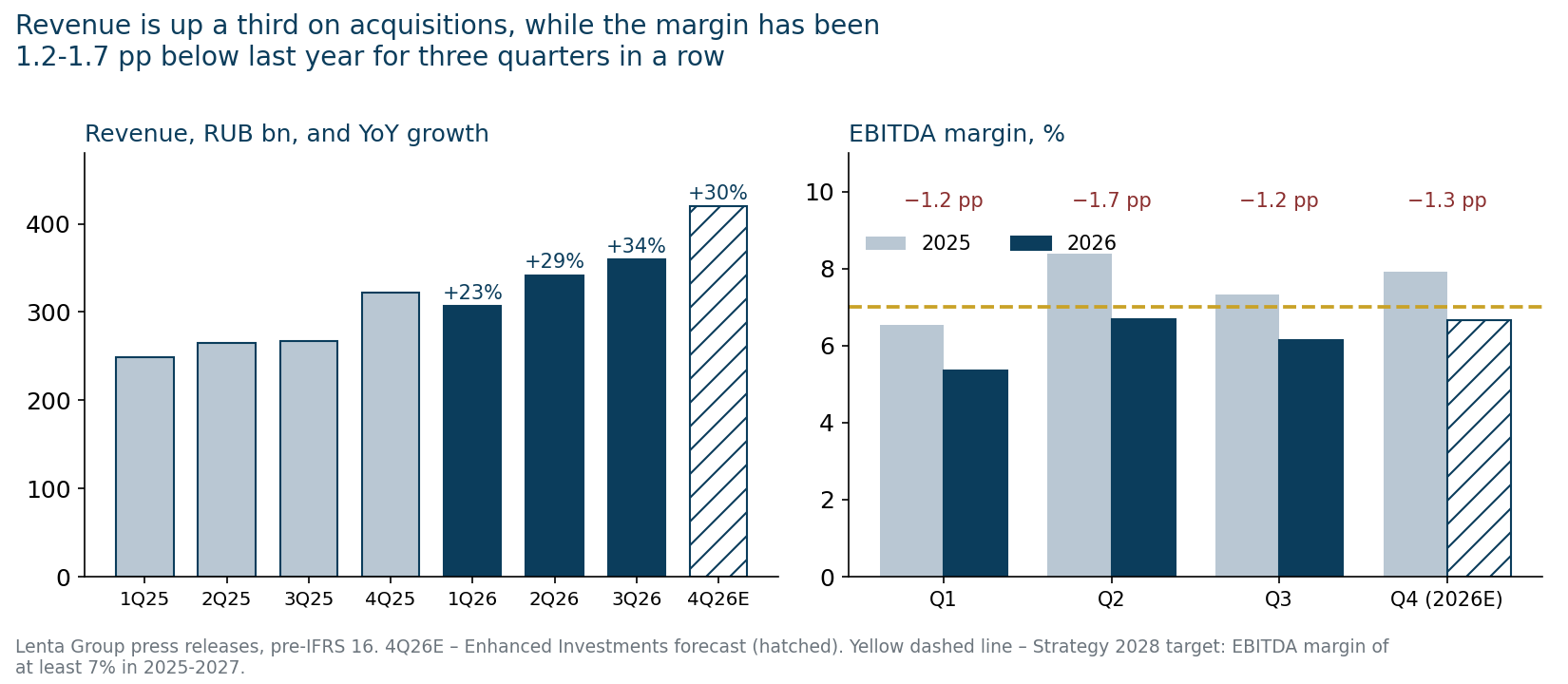 Revenue is up a third on acquisitions, while the margin has been 1.2-1.7 pp below last year for three quarters in a row. 4Q26E – authors' forecast.